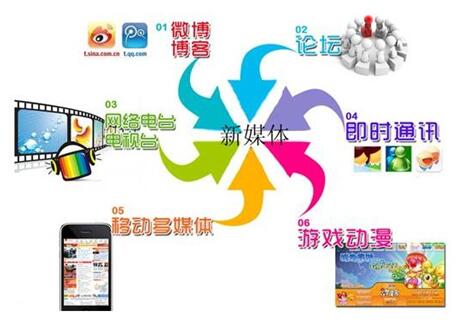 新媒体环境下的消费者行为及生活方式