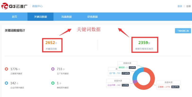 造和获客推广发布关键词数量及在百度、搜狗、360等主流搜索引擎排名情况